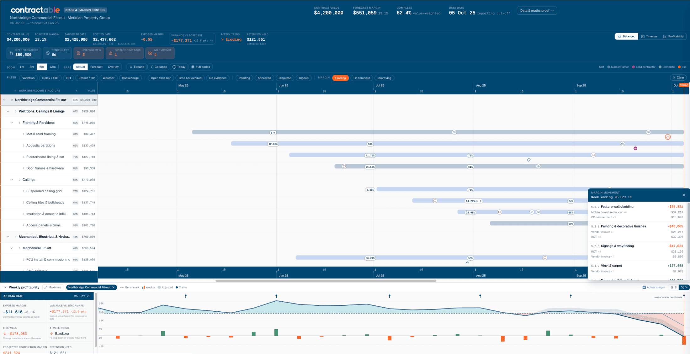 Contractable Balanced view: the header KPI strip, margin-alert chips, the work-breakdown Gantt and the weekly profitability line for one project on a single screen.