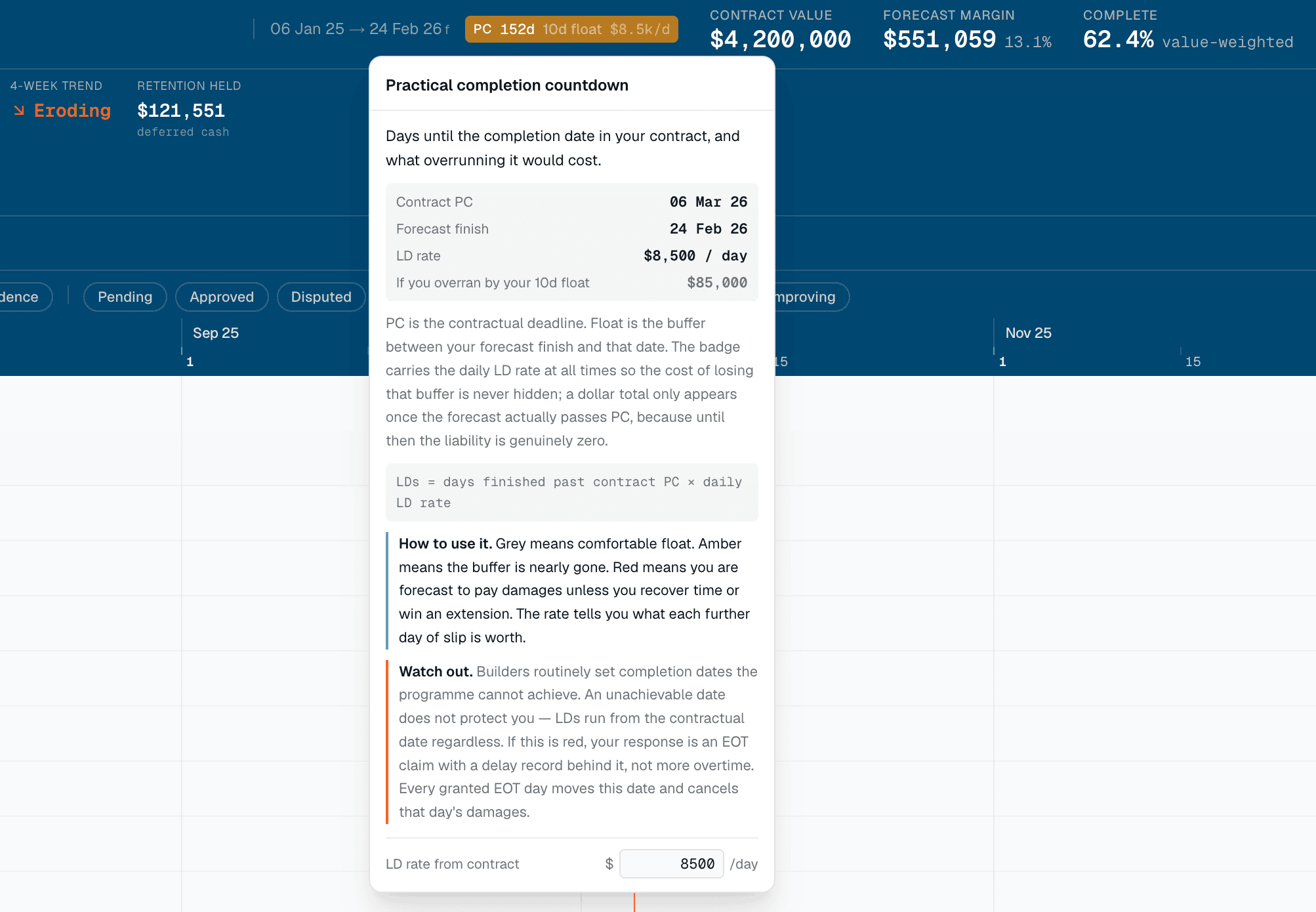 A practical completion countdown panel: contract PC date, forecast finish, an LD rate of 8,500 dollars a day, and 85,000 dollars if the ten-day float is overrun, with guidance that a granted extension-of-time day moves the date and cancels that day's damages.