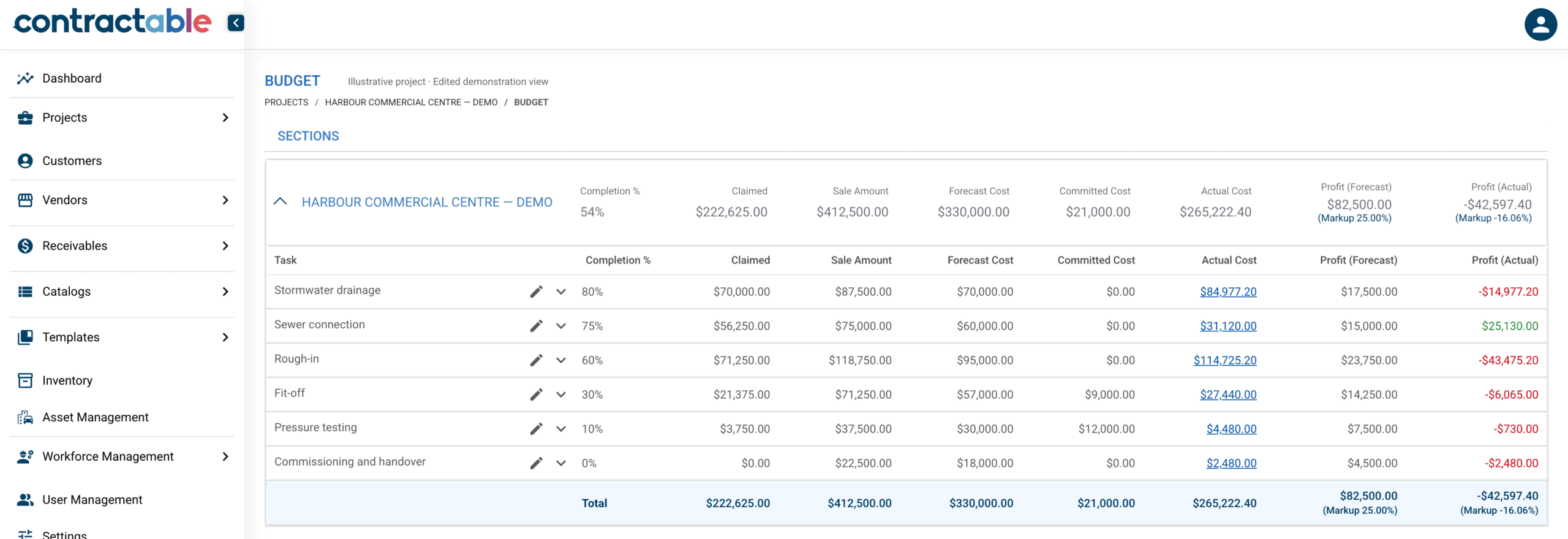 Corrected demonstration budget: actual cost 265,222.40 dollars and remaining unbilled commitments 21,000 dollars, with six project tasks.